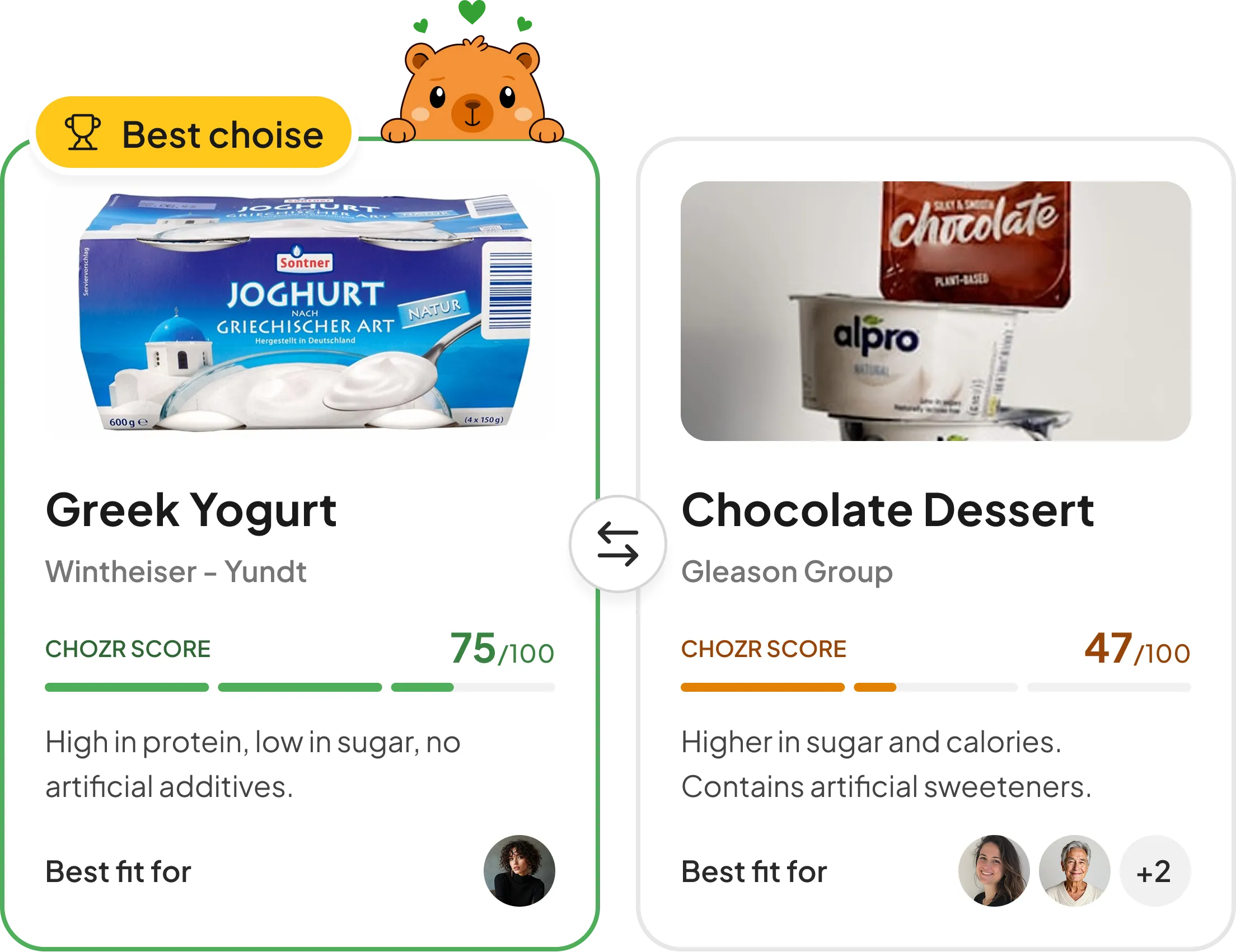 Greek Yogurt compared to Chocolate Dessert with fit scores